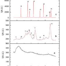 Pdf Synthesis And Characterization Of Alumina Nano Powder Obtained By Sol Gel Method