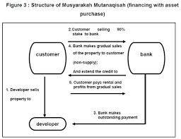 Transferring the usufruct of an asset but not its ownership. Al Ijarah Thumma Al Bai Therefore This Research Was Conducted