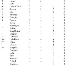 Uswnt take on canada in semifinal. Medal Standings From The 2016 Rio Olympic Games Download Table