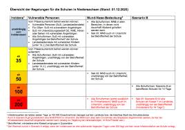 Weihnachten und silvester stehen vor der tür. Niedersachsische Corona Verordnung Dies Gilt Ab 1 Dezember Shg Aktuell De