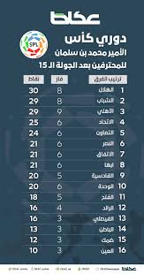 وأما رواية محمد بن يحيى بن سعيد القطان (وهو السند الثالث للبخاري) فوصلها الطبراني في الاوسط من طريق أبي بكر الاعين عن محمد بن يحيى المذكور بالسند المذكور الى ابن عمر قال: ØµØ­ÙŠÙØ© Ø¹ÙƒØ§Ø¸ Ø¬Ø¯ÙˆÙ„ ØªØ±ØªÙŠØ¨ ÙØ±Ù‚ Ø¯ÙˆØ±ÙŠ ÙƒØ£Ø³ Ø§Ù„Ø£Ù…ÙŠØ± Ù…Ø­Ù…Ø¯ Ø¨Ù† Ø³Ù„Ù…Ø§Ù† Ù„Ù„Ù…Ø­ØªØ±ÙÙŠÙ† Ø¨Ø¹Ø¯ Ø§Ù„Ø¬ÙˆÙ„Ø© Ø§Ù„ 15
