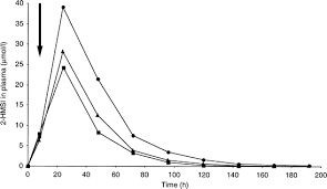 Human Experimental Exposure To N Methyl 2 Pyrrolidone Nmp Toxicokinetics Of Nmp 5 Hydroxy N Methyl 2 Pyrrolidone N Methylsuccinimide And 2 Hydroxy N Methylsuccinimide 2 Hmsi And Biological Monitoring Using 2 Hmsi As A Biomarker Springerlink