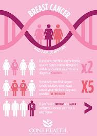 This is usually done in a specialist genetics clinic. Breast Cancer Signs Run In The Family Cone Health