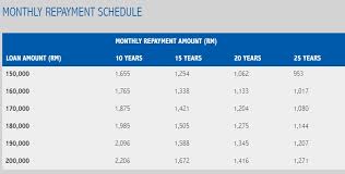Pihak bank sudah tunjukkan dan ceritakan kepada anda yang anda perlu membayar sebanyak rm336 setiap bulan. Kenapa Pembiayaan Pinjaman Asb Lebih Untung Dari Simpan Sendiri