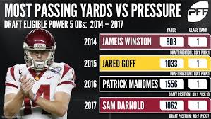 Passionate and enthusiastic player, sam darnold was born on 5th june 1997. Sam Darnold Scouting Report Pff Nfl Draft Youtube