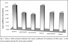 Scielo Brasil Guillain Barre Syndrome In A Population Less Than 15 Years Old In Brazil Guillain Barre Syndrome In A Population Less Than 15 Years Old In Brazil