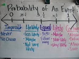 Pin By Teaching With A Mountain View On Math Ideas Math Anchor Charts Probability Activities Teaching Math