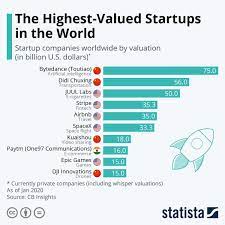 Infographic The Highest Valued Startups In The World Startup Company Startup Infographic Startup Presentation