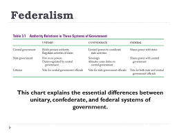 Ppt Federalism Powerpoint Presentation Free Download Id