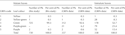 Phenotypic Analysis Of Leaf Colours From The Usda Ars