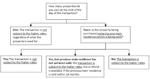 Stamp duty is a tax that is levied on single property purchases or documents (including, historically, the majority of legal documents such as cheques, receipts, military commissions, marriage licences and land transactions). Property118 Gift Transfer Of A Property And Stamp Duty Charges Property118