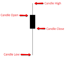 Candlestick Patterns Price Action Charting Guide With Free Pdf
