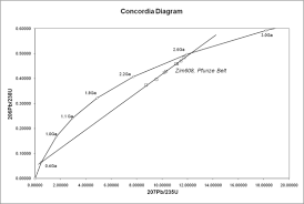 The results from these zircons therefore plot along that straight line, establishing what is called a discordia. Physics Radiometric Dating Handwiki