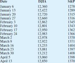 Solved The Dow Jones Industrial Average Djia And The