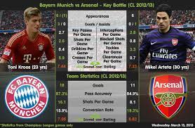 This is the overview of the performance data of real madrid player toni kroos, sorted by clubs. Bayern Munich Vs Arsenal Key Battle Cl 2012 13 Whoscored Com