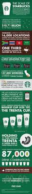 20 Incredible Starbucks Statistics Brandongaille Com Food Infographic Starbucks Infographic