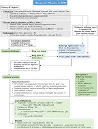 Are Oral Antibiotics An Effective Alternative To Intravenous Antibiotics In Treatment Of Osteomyelitis Of The Jaw Journal Of Oral And Maxillofacial Surgery