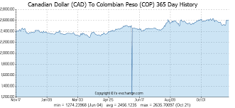 Exchange Rate Canadian Dollars To Colombian Pesos Acbabeso Ml