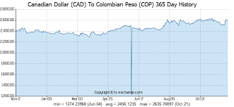 exchange rate canadian dollars to colombian pesos acbabeso ml