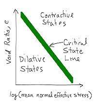 (a) schematic diagram of test equipment; Shear Strength Soil Wikipedia