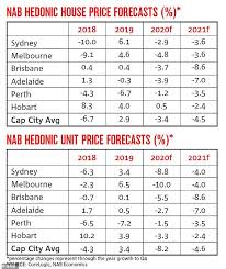 Housing market forecast 2021's views for august and 2021. Finder Survey Of Economists Predicts Double Digit Falls In Australian House Prices Daily Mail Online