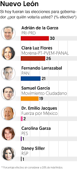 Esta sección de la encuesta pretende medir la preferencia y la confianza de los votantes en las personas, independientemente del partido al que pertenezcan, se podría interpretar que lo que mide es la buena, o mala, reputación de las personas que contenderían por la gubernatura de nuevo león. Morena Cae Y Pri Aventaja En Cerrada Eleccion Para Gubernatura De Nuevo Leon El Financiero