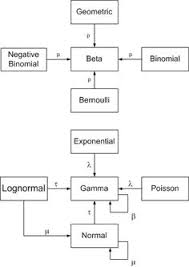 If The Sampling Distribution For X Is Normal M T With M Known And The Prior Distribution On T Is Gamma A Statistics Math Math Classroom Statistical Analysis