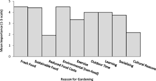 Live bse/nse, f&o quote of simran farms ltd. Small Scale Urban Agriculture Results In High Yields But Requires Judicious Management Of Inputs To Achieve Sustainability Pnas