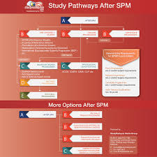 Offered in malaysia, it is based on the uk education system and is taken after spm and prior to enrolling in an undergraduate course. Study Pathways After Spm Studymalaysia Com