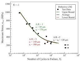 Effect Of Void Shape On Fatigue Life Of Defective Build L