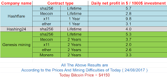 Published on 18th march, good website good website. Genesis Mining Profit Table Hashflare Calculator