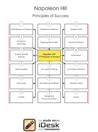 This Handy Think And Grow Rich Map Think And Grow Rich By Napoleon Hill 1937 One Of The Best Sel Think And Grow Rich Napoleon Hill Napoleon Hill Quotes