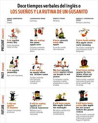 Esta Tabla Te Ayudara A Dominar Los 12 Tiempos Verbales En Ingles Tiempos Verbales Tiempos Verbales En Ingles Verbos Ingles