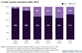 List of one term presidents (fernando's good dream or worst nightmare). The President S Advisors An Analysis Of Women On The President S A Team
