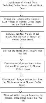 Figure 2 From An Image Processing Technique For Coffee Black