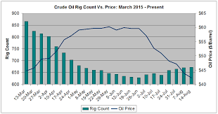 Crude Oil The Divergence Of Rig Count Oil Price And