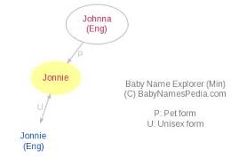 Would you like to add a nickname? Jonnie Meaning Of Jonnie What Does Jonnie Mean Girl Name