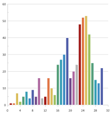 Change The Individual Bar Colors Of My Bar Chart In Grapher