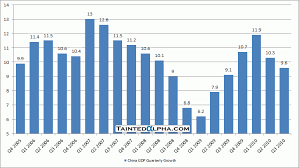 China Q3 Gdp Growth At 9 6 Tainted Alpha