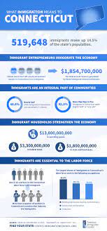 Immigrants In Connecticut | American Immigration Council