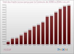 Vous pouvez utiliser cette adresse pour votre correspondance dans le cadre de l'envoi de vos documents. Le Budget De La Commune De Villejuif 94800 Un Site Du Reseau Proxiti