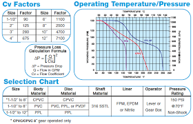 Butterfly Valve Pressure Drop Best Image Of Butterfly