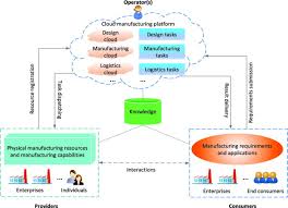 Industry 4.0 creates new design principles along which the industry can organize itself, these include: Scanning The Industry 4 0 A Literature Review On Technologies For Manufacturing Systems Sciencedirect