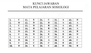 Soal Dan Kunci Jawaban Latihan Un Unbk Us 2019 2020 Sosiologi Utk Sma Prodi Ips Pendidikan Kewarganegaraan Pendidikan Kewarganegaraan