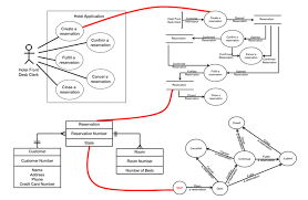 Verifying Use Cases Data Flow Diagrams Entity Relationship Diagrams And State Diagrams Via State Linkag Data Flow Diagram Relationship Diagram State Diagram