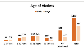 Child Sexual Abuse Cases Have Increased By 36pc Pakistan