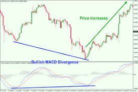 trading with macd simple effective strategies explained