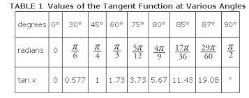 Graphs Other Trigonometric Functions