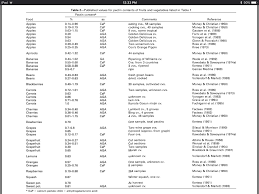 Reassessment Of Some Fruit And Vegetable Pectin Levels By