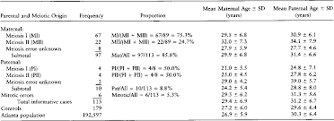 Table 1 From Advanced Maternal Age And The Risk Of Down